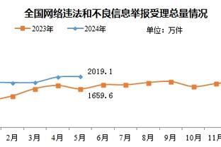 猛！恩比德连续第8场轰30+ 过去8场场均35.4分11板7助